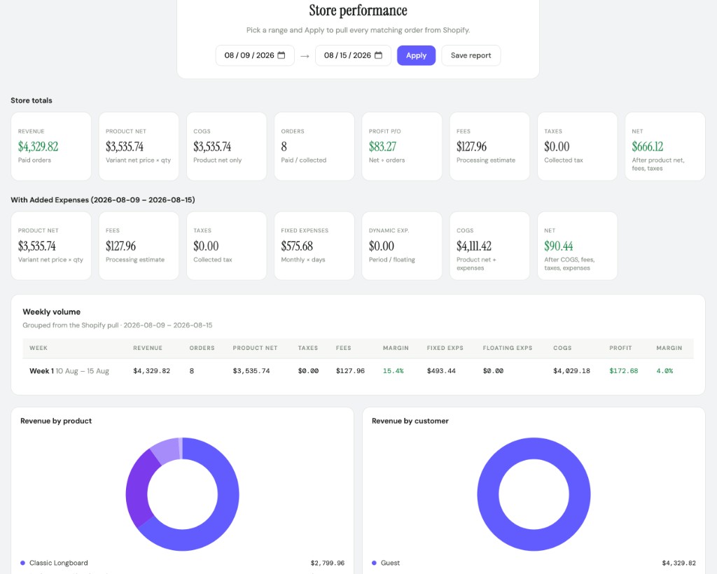 Magnorus store performance dashboard after connecting Shopify